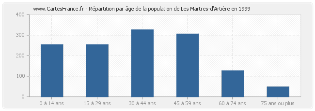 Répartition par âge de la population de Les Martres-d'Artière en 1999